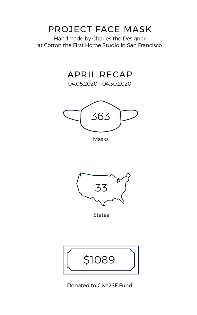 April Recap — 363 masks, 33 states, $1,089 donated